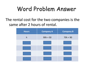Word Problem Answer The rental cost for the two companies is the same after 2 hours of rental. Hours Company A Company B h 90h + 50 70h + 90 0 $50 $90 1 $140 $160 2 $230 $230 3 $320 $300 
