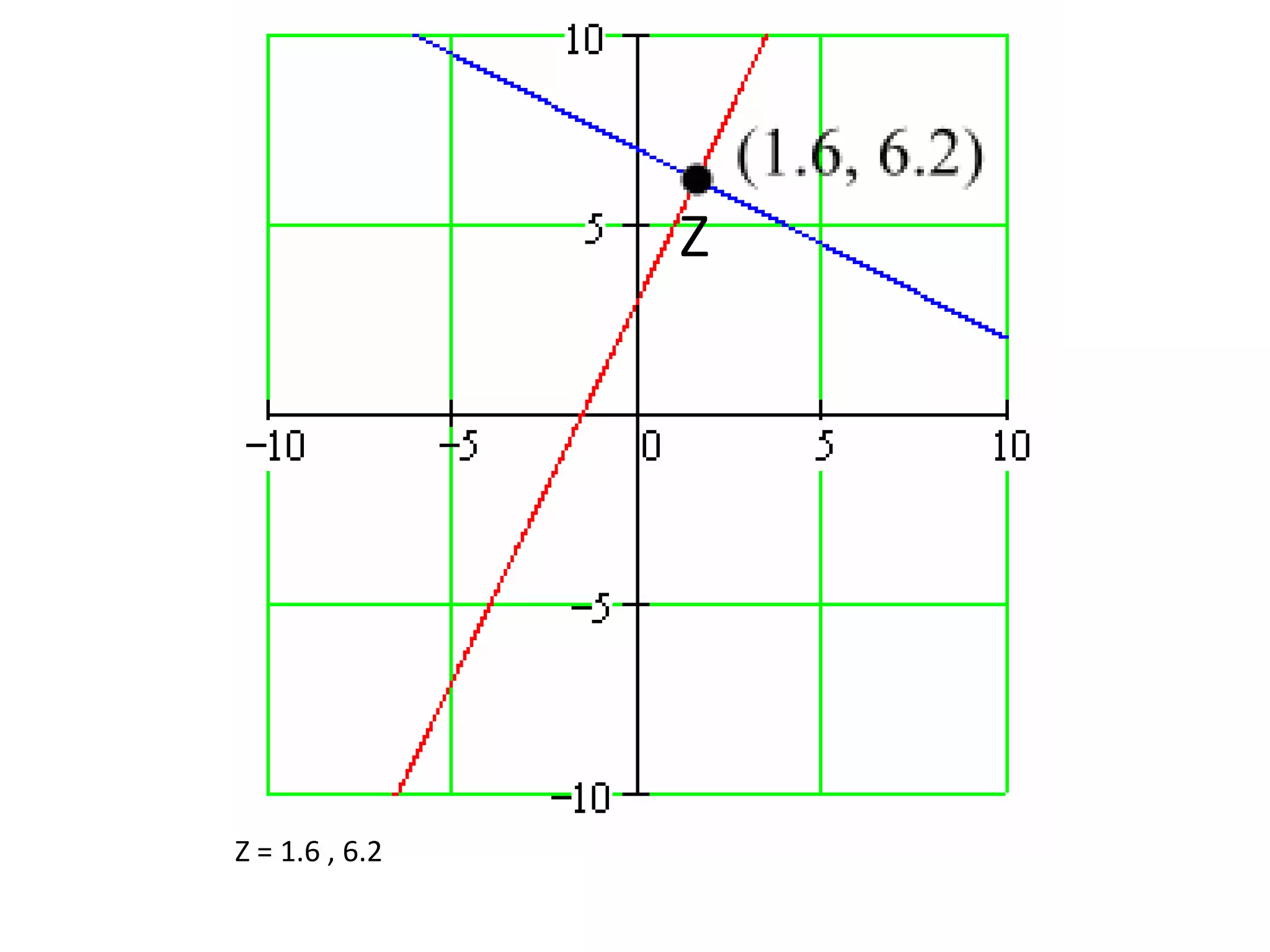 Hence we can write …Solving for point Z2x + 3 = -0.5x + 72.5x +3 = 72.5x	= 4X = 4/2.5	= 1.62x + 3 = 2(1.6) +3 Y = 6.2Let look back at the graph ! 
