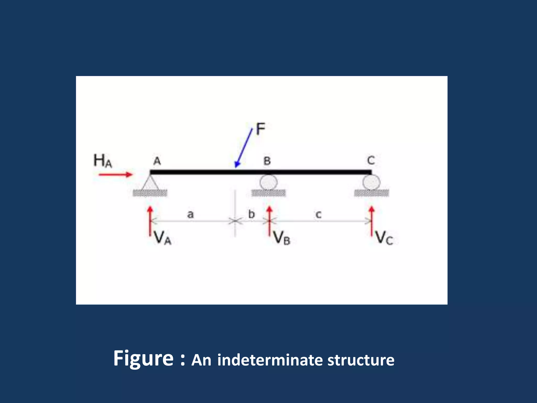 Figure : An indeterminate structure

 