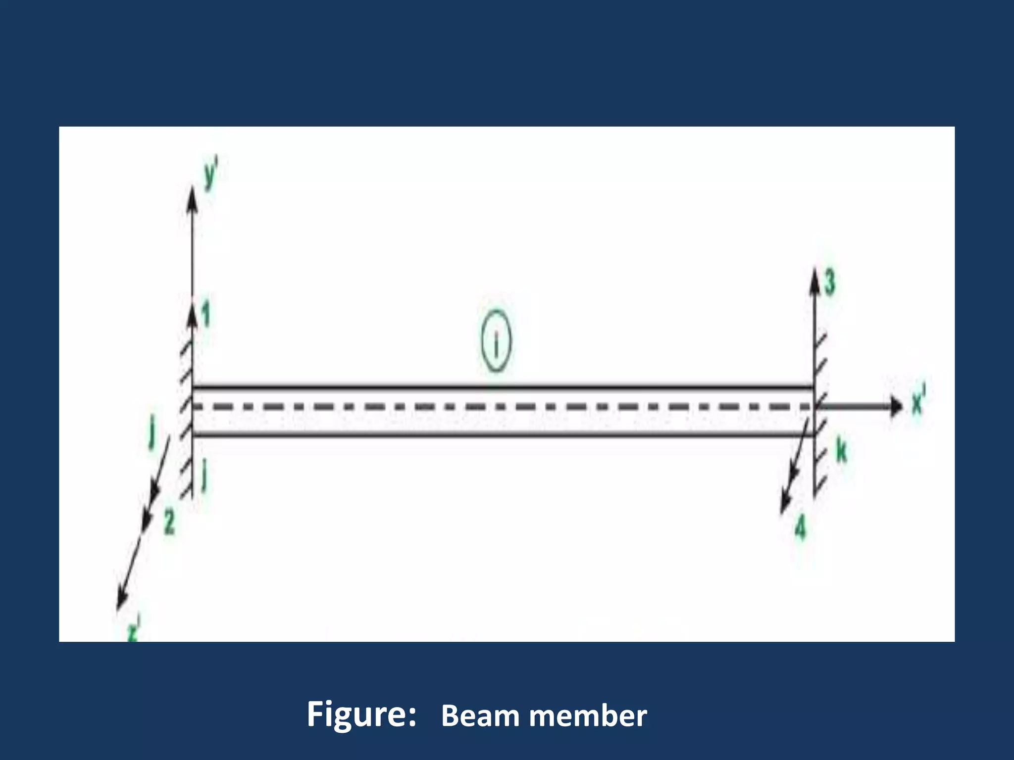 Figure: Beam member

 