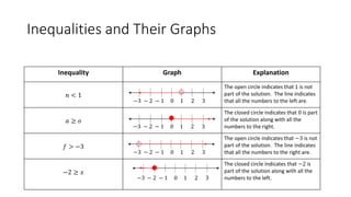 Inequalities and Their Graphs
Inequality Graph Explanation
𝑛 < 1
−3 − 2 − 1 0 1 2 3
The open circle indicates that 1 is not
part of the solution. The line indicates
that all the numbers to the left are.
𝑎 ≥ 𝑜
−3 − 2 − 1 0 1 2 3
The closed circle indicates that 0 is part
of the solution along with all the
numbers to the right.
𝑓 > −3
−3 − 2 − 1 0 1 2 3
The open circle indicates that −3 is not
part of the solution. The line indicates
that all the numbers to the right are.
−2 ≥ 𝑥
−3 − 2 − 1 0 1 2 3
The closed circle indicates that −2 is
part of the solution along with all the
numbers to the left.
 