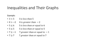 Inequalities and Their Graphs
Example:
• 3 < 5 3 𝑖𝑠 𝑙𝑒𝑠𝑠 𝑡ℎ𝑎𝑛 5
• 0 > −2 0 𝑖𝑠 𝑔𝑟𝑒𝑎𝑡𝑒𝑟 𝑡ℎ𝑎𝑛 − 2
• 5 ≤ 6 5 𝑖𝑠 𝑙𝑒𝑠𝑠 𝑡ℎ𝑎𝑛 𝑜𝑟 𝑒𝑞𝑢𝑎𝑙 𝑡𝑜 6
• 5 ≤ 5 5 𝑖𝑠 𝑙𝑒𝑠𝑠 𝑡ℎ𝑎𝑛 𝑜𝑟 𝑒𝑞𝑢𝑎𝑙 𝑡𝑜 5
• 7 ≥ −1 7 𝑔𝑟𝑒𝑎𝑡𝑒𝑟 𝑡ℎ𝑎𝑛 𝑜𝑟 𝑒𝑞𝑢𝑎𝑙 𝑡𝑜 − 1
• 7 ≥ 7 7 𝑔𝑟𝑒𝑎𝑡𝑒𝑟 𝑡ℎ𝑎𝑛 𝑜𝑟 𝑒𝑞𝑢𝑎𝑙 𝑡𝑜 7
 