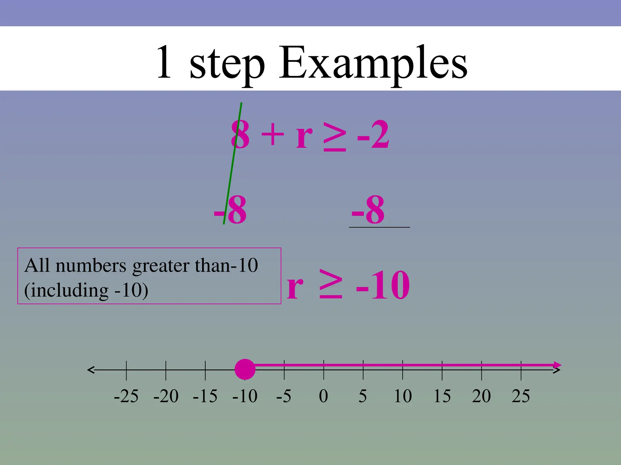1 step Examples
8 + r ≥ -2
-8 -8
r -10
All numbers greater than-10
(including -10) ≥
0 5 10 15
-20 -15 -10 -5
-25 20 25
 