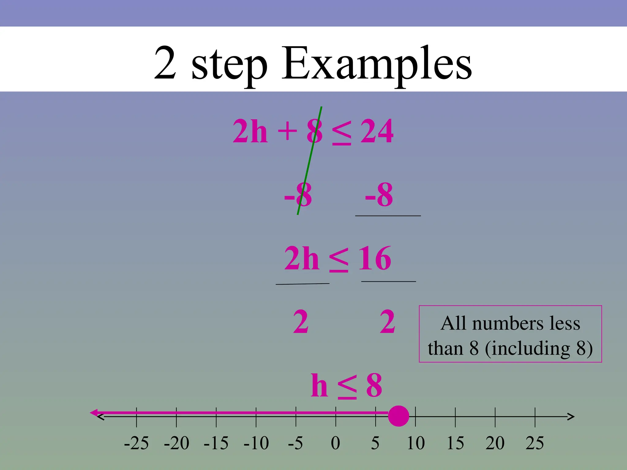 2 step Examples
2h + 8 ≤ 24
-8 -8
2h ≤ 16
2 2
h ≤ 8
All numbers less
than 8 (including 8)
0 5 10 15
-20 -15 -10 -5
-25 20 25
 