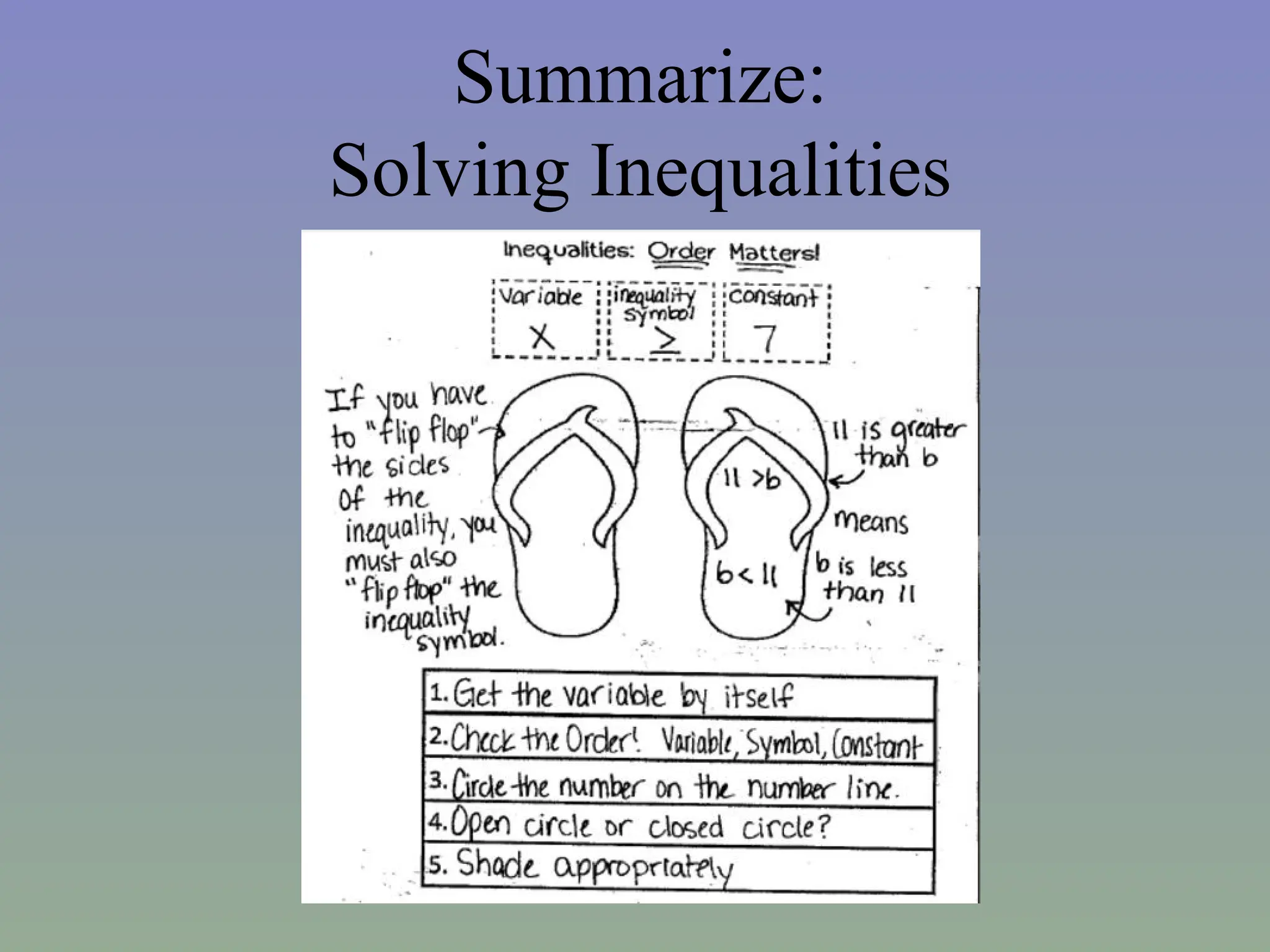 Summarize:
Solving Inequalities
 