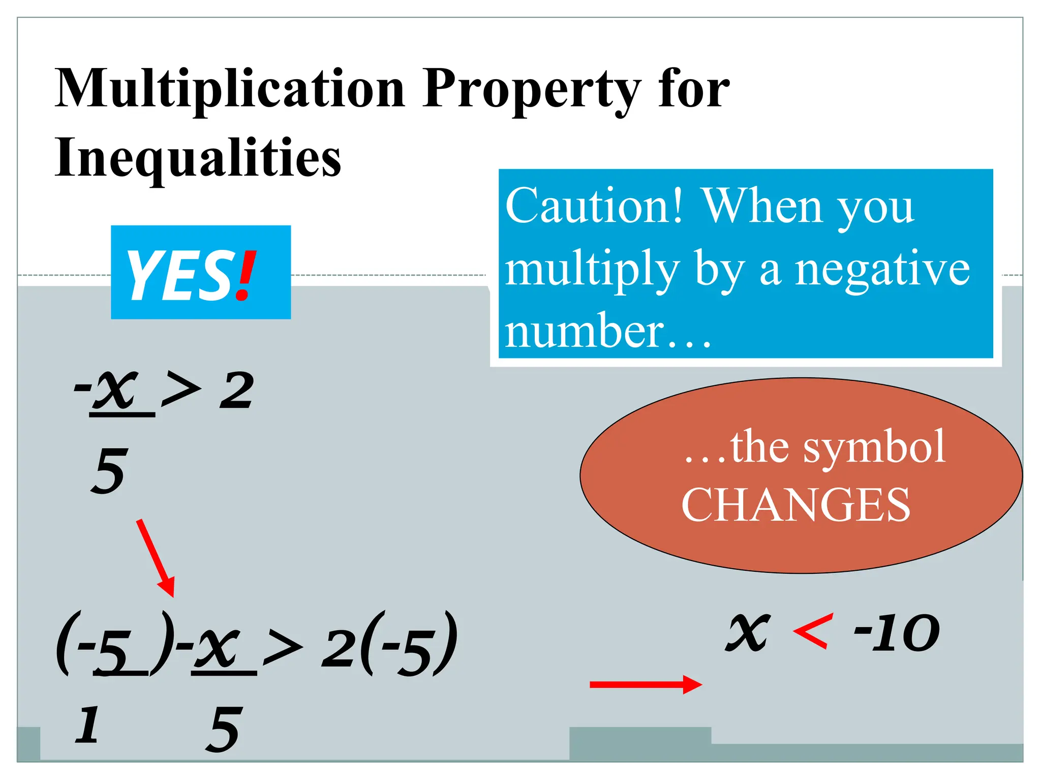 Multiplication Property for
Inequalities
Caution! When you
multiply by a negative
number…
…the symbol
CHANGES
YES!
-x > 2
5
(-5 )-x > 2(-5)
1 5
x < -10
 