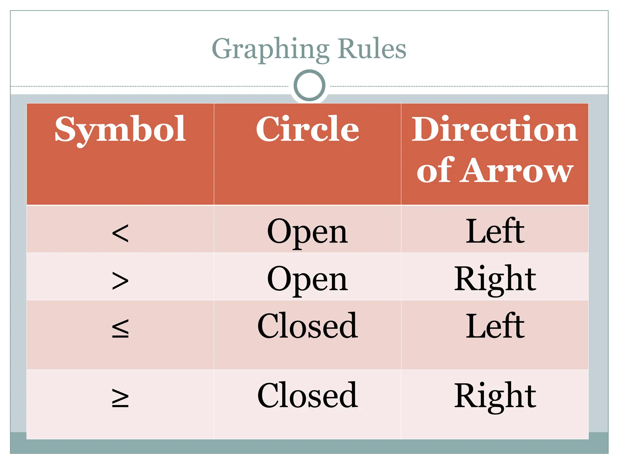 Graphing Rules
Symbol Circle Direction
of Arrow
< Open Left
> Open Right
≤ Closed Left
≥ Closed Right
 