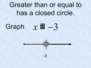 Greater than or equal to has a closed circle. Graph   -3 
