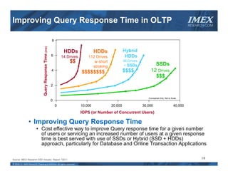Improving Query Response Time in OLTP                                                                                                                       IMEX
                                                                                                                                                            RESEARCH.COM



                                                            8
                                 Query Response Time (ms)
                                                                        HDDs             HDDs             Hybrid
                                                            6       14 Drives       112 Drives             HDDs
                                                                           $$          w short            36 Drives
                                                                                      stroking             + SSDs            SSDs
                                                            4
                                                                                $$$$$$$$                  $$$$             12 Drives
                                                                                                                             $$$
                                                            2


                                                                                                                         Conceptual Only -Not to Scale
                                                            0
                                                                0               10,000           20,000               30,000                       40,000

                                                                                IOPS (or Number of Concurrent Users)

                • Improving Query Response Time
                         • Cost effective way to improve Query response time for a given number
                           of users or servicing an increased number of users at a given response
                           time is best served with use of SSDs or Hybrid (SSD + HDDs)
                           approach, particularly for Database and Online Transaction Applications

Source: IMEX Research SSD Industry Report                           2011
                                                                    ©                                                                                             10
© 2010‐11  IMEX Research, Copying prohibited. All rights reserved.
 