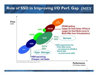 Role of SSD in Improving I/O Perf. Gap                                                                                    IMEX
                                                                                                                             RESEARCH.COM




            Price                                                                               CPU
                                                                                               SDRAM
            $/GB
                                                                                                       DRAM getting
                                                                           NOR
                                                                                       DRAM            Faster (to feed faster CPUs) &
                                                                                                       Larger (to feed Multi-cores &
                                                                                                       Multi-VMs from Virtualization)
                                                           NAND
                                                                                 SCM
                                                                                              PCIe
                                                                                              SSD       Servers

                                                           HDD
                                                                                               SSD segmenting into
                                                                              SATA              PCIe SSD Cache
                                         Tape                                 SSD               - as backend to DRAM &
                                                                                                SATA SSD
                                                                     Hybr. Storage               - as front end to HDD

                                                                HDD becoming
                                                                Cheaper, not faster
                           Source: IMEX Research SSD Industry Report   2011
                                                                       ©

                                                                                                                  Performance
                                                                                                                  I/O Access Latency

                                                                                                                                       11
© 2010‐11  IMEX Research, Copying prohibited. All rights reserved.
 
