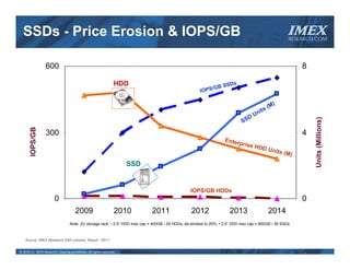 SSDs - Price Erosion & IOPS/GB                                                                                                                    IMEX
                                                                                                                                                     RESEARCH.COM




                  600                                                                                                                                    8

                                                                HDD                                           B SS
                                                                                                                  Ds
                                                                                                      IO PS/G


                                                                                                                                          M)
                                                                                                                                     it s(
                                                                                                                               D   Un




                                                                                                                                                             Units (Millions)
                                                                                                                             SS
       IOPS/GB




                  300                                                                                                                                    4
                                                                                                                   Enter
                                                                                                                        prise
                                                                                                                                   HDD
                                                                                                                                          Units
                                                                                                                                                  (M)
                                                                     SSD


                                                                                                 IOPS/GB HDDs
                        0                                                                                                                                0
                                      2009                      2010         2011                 2012                2013                2014
                                  Note: 2U storage rack, • 2.5” HDD max cap = 400GB / 24 HDDs, de-stroked to 20%, • 2.5” SSD max cap = 800GB / 36 SSDs



    Source: IMEX Research SSD Industry Report          ©2011


© 2010‐11  IMEX Research, Copying prohibited. All rights reserved.
 