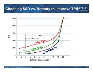 IMEX
Choosing SSD vs. Memory to Improve TPS                                                                                    RESEARCH.COM




                  2500




                  2000




                  1500
        TPS




                                                                               4.0 x
                                                                     2.5 x
                  1000                                                              Ie
                                                                             SS D PC

                    500                                                      A     TA                       0
                                               4.0 x                  S SD S                       A ID
                                                                                                        1
                                                                                           D   R
                                                        2.5 x
                                                                                        HD
                        0
                             0          2           4           6        8    10    12     14        16         18   20
                                                                Buffer Pool (Memory) GB



© 2010‐11  IMEX Research, Copying prohibited. All rights reserved.
 