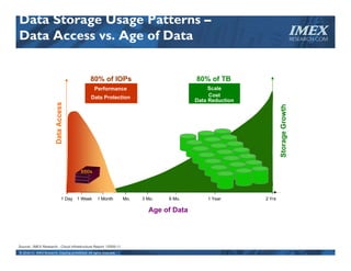 Data Storage Usage Patterns –
Data Access vs. Age of Data                                                                                                            IMEX
                                                                                                                                       RESEARCH.COM




                                                80% of IOPs                                  80% of TB
                                                   Performance                                    Scale
                                                 Data Protection                                  Cost
                                                                                             Data Reduction
                         Data Access




                                                                                                                      Storage Growth
                                          SSDs




                                 1 Day 1 Week        1 Month         2 Mo.   3 Mo.   6 Mo.       1 Year       2 Yrs

                                                                               Age of Data




Source:: IMEX Research - Cloud Infrastructure Report       ©   2009-11
© 2010‐11  IMEX Research, Copying prohibited. All rights reserved.
 