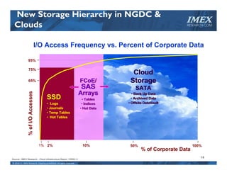 New Storage Hierarchy in NGDC &
  Clouds
                                                                                                              IMEX
                                                                                                              RESEARCH.COM




                                    I/O Access Frequency vs. Percent of Corporate Data

                95%

                 75%
                                                                                        Cloud
                 65%                                                     FCoE/         Storage
                                                                         SAS              SATA
                                                                         Arrays
                % of I/O Accesses




                                                                                        • Back Up Data
                                       SSD                                • Tables      • Archived Data
                                       • Logs                             • Indices   • Offsite DataVault
                                       • Journals                        • Hot Data
                                       • Temp Tables
                                       • Hot Tables




                                     1% 2%                                10%          50%                         100%
                                                                                             % of Corporate Data
Source:: IMEX Research - Cloud Infrastructure Report       ©   2009-11
                                                                                                                      16
© 2010‐11  IMEX Research, Copying prohibited. All rights reserved.
 