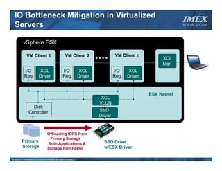 IO Bottleneck Mitigation in Virtualized
  Servers
                                                                                                                    IMEX
                                                                                                                    RESEARCH.COM




           vSphere ESX

               VM Client 1                               VM Client 2                    VM Client n
                                                                                                            XCL
                                                                                                            Mgr.
             I/O             XCL                      I/O             XCL              I/O     XCL
             Reg.           Driver                    Reg.           Driver            Reg.   Driver



                                                                                                       ESX Kernel
                                                                               XCL
                                                                              VLUN
                   Disk
                 Controller.                                                  SSD
                                                                              Driver



                                      Offloading IOPS from
                                       Primary Storage
          Primary                                                               SSD Drive
                                      Both Applications &
          Storage                     Storage Run Faster                        w/ESX Driver

© 2010‐11  IMEX Research, Copying prohibited. All rights reserved.
 