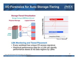 I/O Forensics for Auto Storage-Tiering                                       IMEX
                                                                                RESEARCH.COM




                     Storage-Tiered Virtualization
                        Storage-Tiering at LBA/Sub-LUN Level

              Physical Storage                                 Logical Volume




           SSDs                                          Hot Data
          Arrays


                                                        Cold Data
          HDDs
         Arrays




                     LBA Monitoring and Tiered Placement
                     • Every workload has unique I/O access signature
                     • Historical performance data for a LUN can identify
                       performance skews & hot data regions by LBAs

 Source: IBM & IMEX Research SSD Industry Report 2011 ©IMEX 2010-11
                                                                                      18
© 2010‐11  IMEX Research, Copying prohibited. All rights reserved.
 