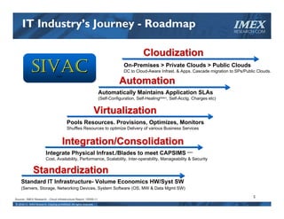 IT Industry’s Journey - Roadmap                                                                                                         IMEX
                                                                                                                                             RESEARCH.COM




                                                                                                 Cloudization
             SIVAC                ®IMEX
                                                                                      On-Premises > Private Clouds > Public Clouds
                                                                                      DC to Cloud-Aware Infrast. & Apps. Cascade migration to SPs/Public Clouds.

                                                                                    Automation
                                                                         Automatically Maintains Application SLAs
                                                                         (Self-Configuration, Self-Healing©IMEX, Self-Acctg. Charges etc)


                                                                     Virtualization
                                           Pools Resources. Provisions, Optimizes, Monitors
                                           Shuffles Resources to optimize Delivery of various Business Services


                                       Integration/Consolidation
                         Integrate Physical Infrast./Blades to meet CAPSIMS                                              ®IMEX



                         Cost, Availability, Performance, Scalability, Inter-operability, Manageability & Security


              Standardization
    Standard IT Infrastructure- Volume Economics HW/Syst SW
    (Servers, Storage, Networking Devices, System Software (OS, MW & Data Mgmt SW)

Source:: IMEX Research - Cloud Infrastructure Report       ©   2009-11
                                                                                                                                                       5
© 2010‐11  IMEX Research, Copying prohibited. All rights reserved.
 