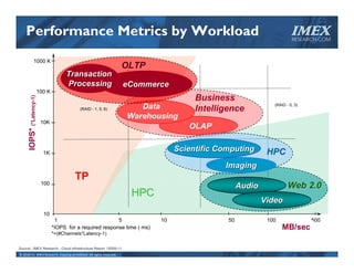 Performance Metrics by Workload                                                                                        IMEX
                                                                                                                           RESEARCH.COM



                 1000 K
                                                                     OLTP
                                       Transaction
                                       Processing                        eCommerce
                       100 K
                                                                                          Business
      IOPS* (*Latency-1)




                                            (RAID - 1, 5, 6)                Data          Intelligence
                                                                                                                  (RAID - 0, 3)


                                                                         Warehousing
                           10K
                                                                                        OLAP


                           1K
                                                                                     Scientific Computing       HPC
                                                                                                 Imaging
                                          TP
                           100
                                                                                                       Audio             Web 2.0
                                                                          HPC
                                                                                                               Video
                            10
                                   1                        5                   10                50            100               500
                                 *IOPS for a required response time ( ms)                                             MB/sec
                                 *=(#Channels*Latency-1)

Source:: IMEX Research - Cloud Infrastructure Report       ©   2009-11
© 2010‐11  IMEX Research, Copying prohibited. All rights reserved.
 
