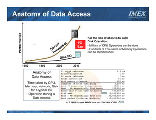 Anatomy of Data Access                                                                                                IMEX
                                                                                                                           RESEARCH.COM
               Performance




                                                                                             For the time it takes to do each
                                                                                             Disk Operation:
                                                                       r   r           I/O
                                                                   r ve sso            Gap   - Millions of CPU Operations can be done
                                                                 Se oce                      - Hundreds of Thousands of Memory Operations
                                                                   Pr                        can be accomplished
                                                                                /O
                                                                       Disk I

                             1980              1990                  2000            2010

                                    Anatomy of
                                    Data Access
                               Time taken by CPU,
                              Memory, Network, Disk
                                 for a typical I/O
                                Operation during a
                                   Data Access
                                                                            A 7.2K/15k rpm HDD can do 100/140 IOPS


© 2010‐11  IMEX Research, Copying prohibited. All rights reserved.
 