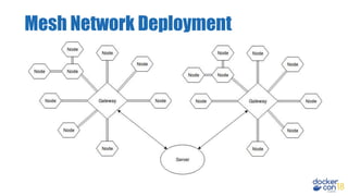 Mesh Network Deployment
 