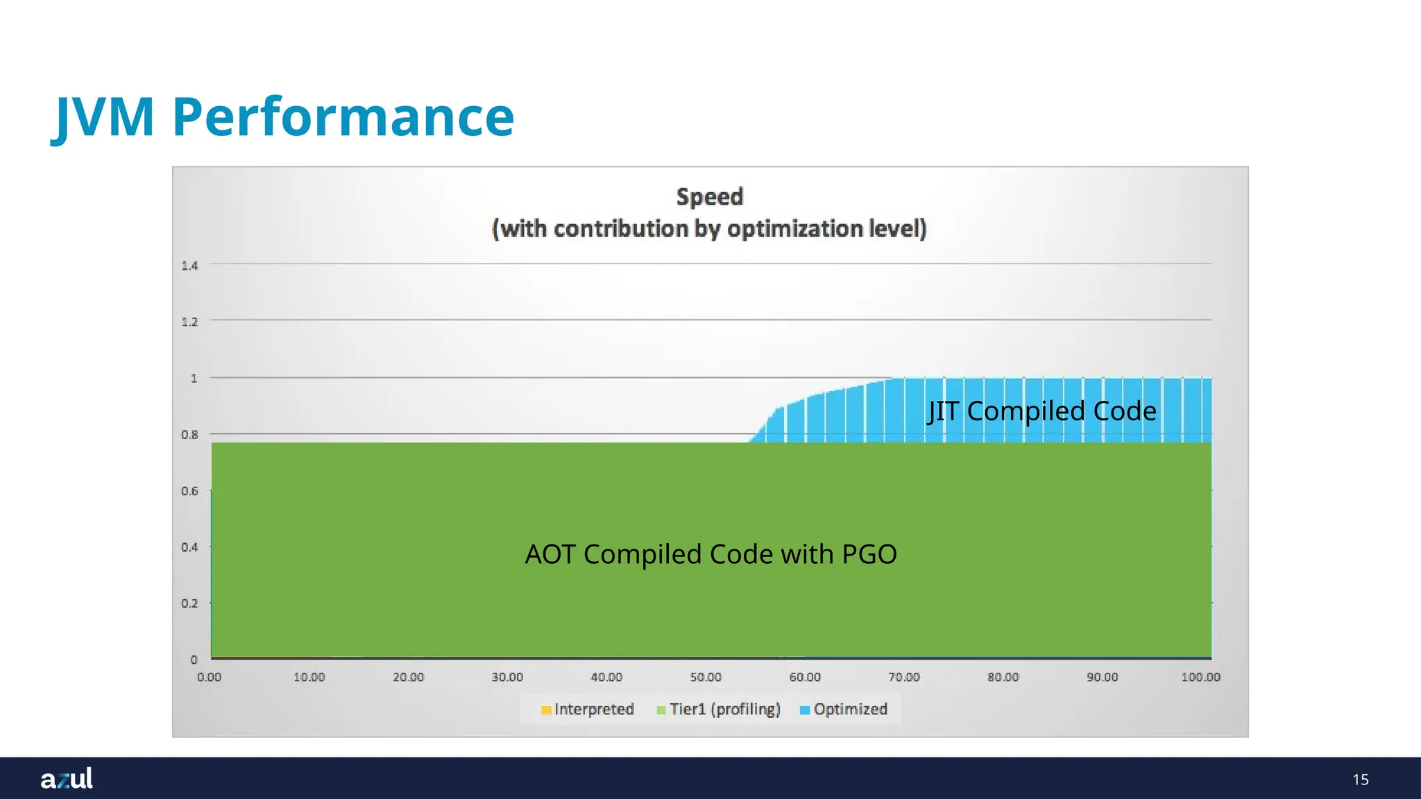 15
JVM Performance
JIT Compiled Code
AOT Compiled Code
AOT Compiled Code with PGO
 