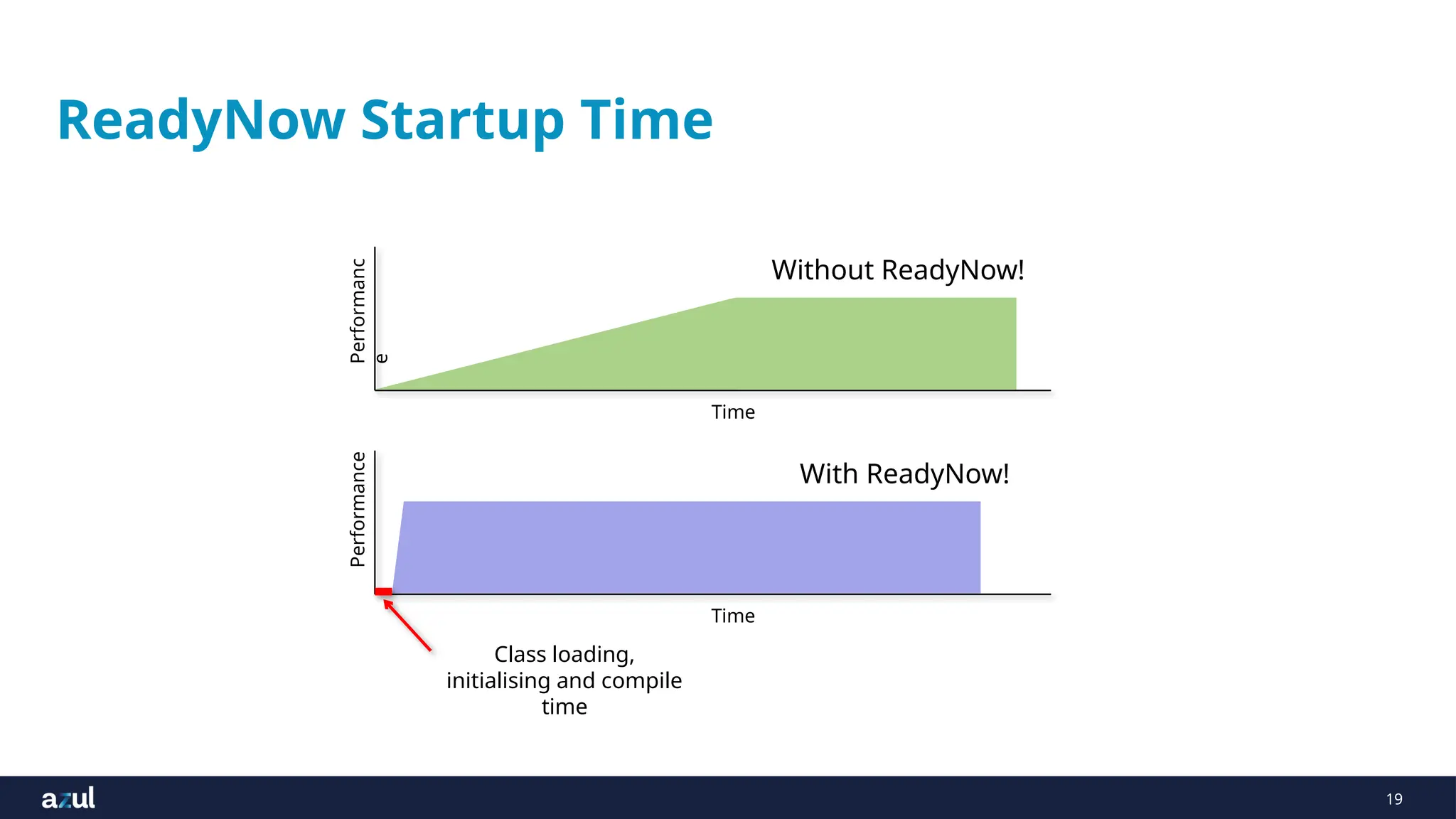 19
ReadyNow Startup Time
Performanc
e
Time
Performance
Time
Without ReadyNow!
With ReadyNow!
Class loading,
initialising and compile
time
 