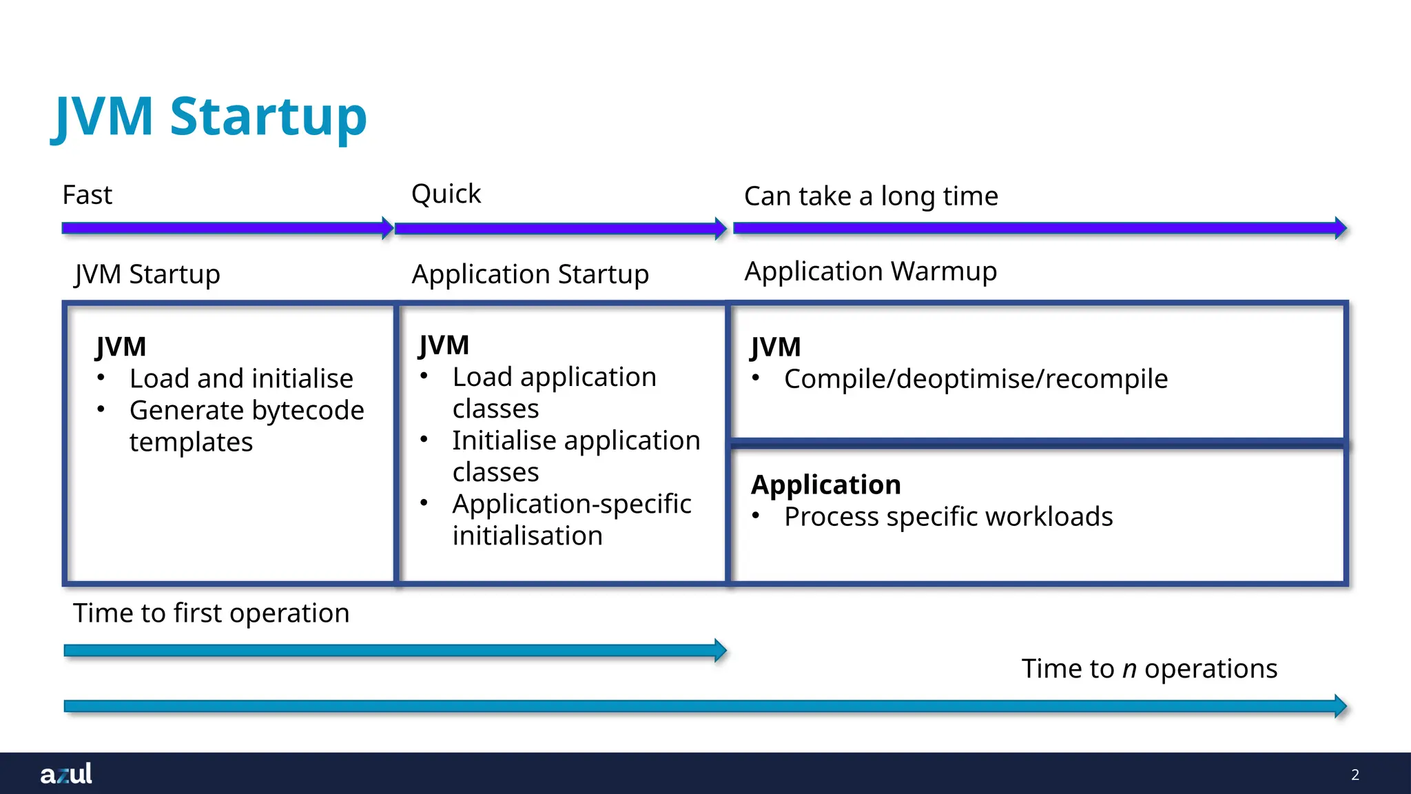 2
JVM Startup
JVM
• Load and initialise
• Generate bytecode
templates
JVM
• Load application
classes
• Initialise application
classes
• Application-specific
initialisation
JVM
• Compile/deoptimise/recompile
Application
• Process specific workloads
JVM Startup Application Startup Application Warmup
Time to first operation
Time to n operations
Fast Quick Can take a long time
 