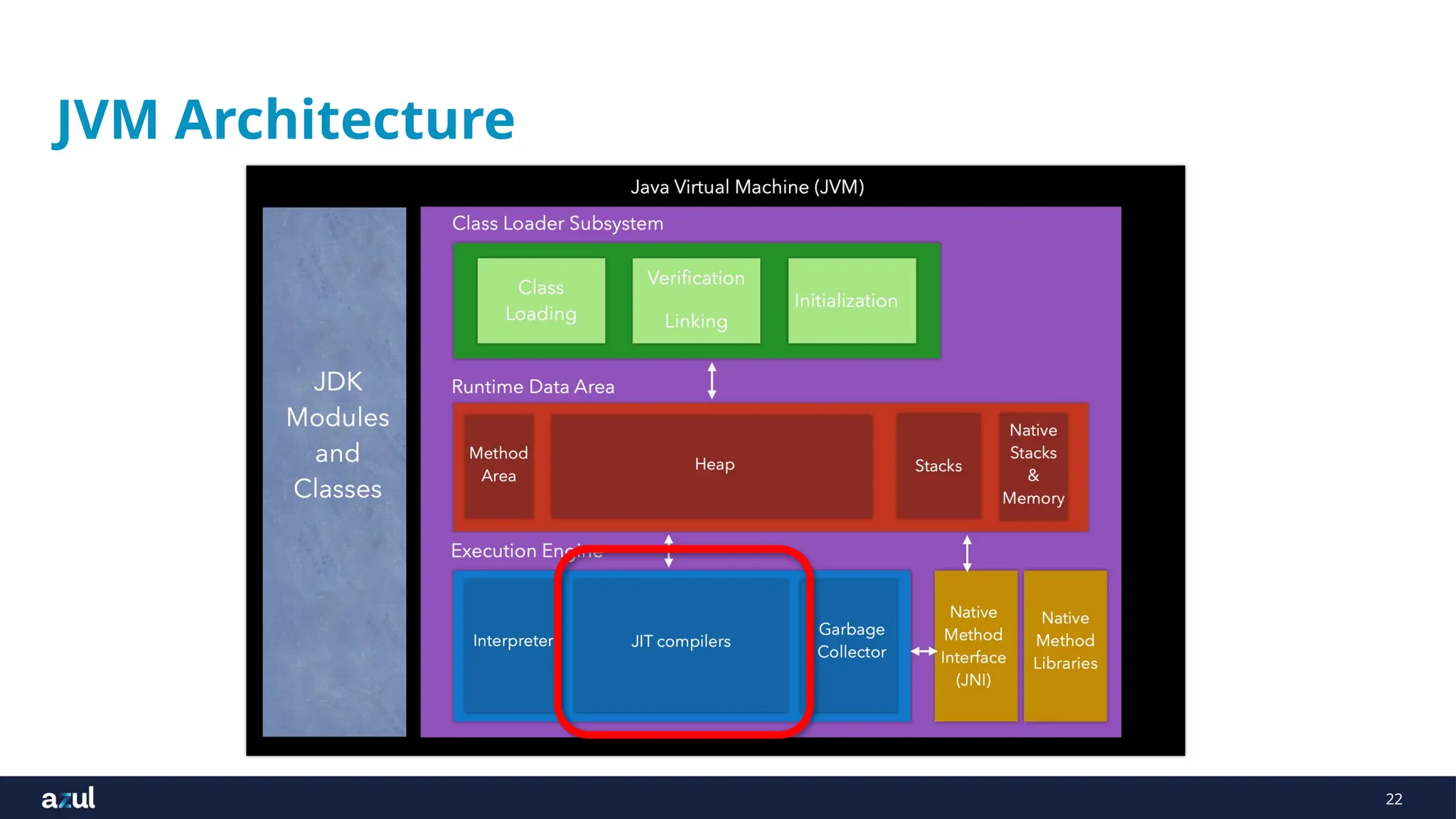 22
JVM Architecture
 
