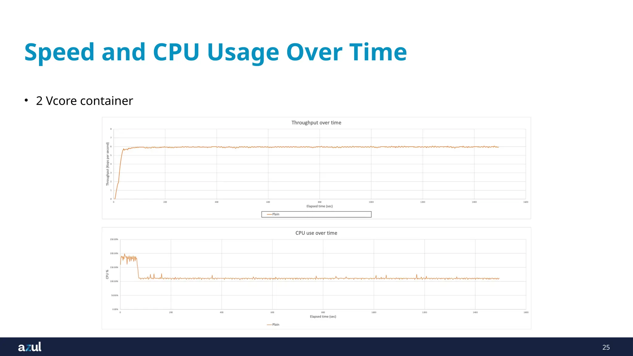 25
Speed and CPU Usage Over Time
• 2 Vcore container
 