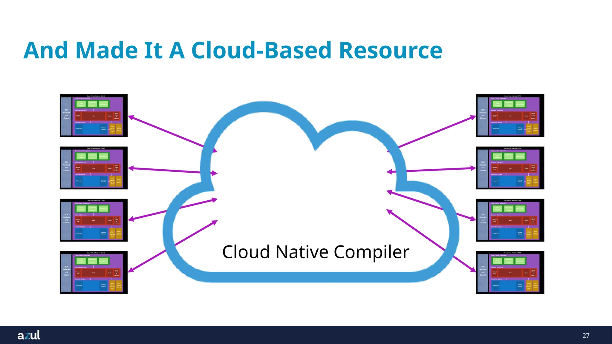 27
And Made It A Cloud-Based Resource
Cloud Native Compiler
 