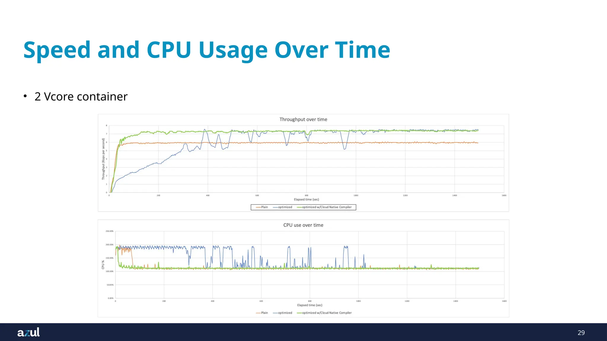 29
Speed and CPU Usage Over Time
• 2 Vcore container
 