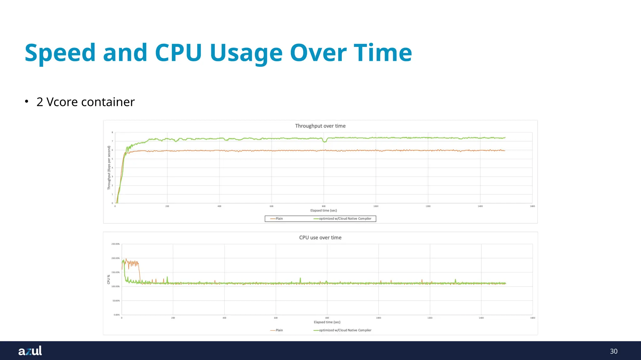 30
Speed and CPU Usage Over Time
• 2 Vcore container
 