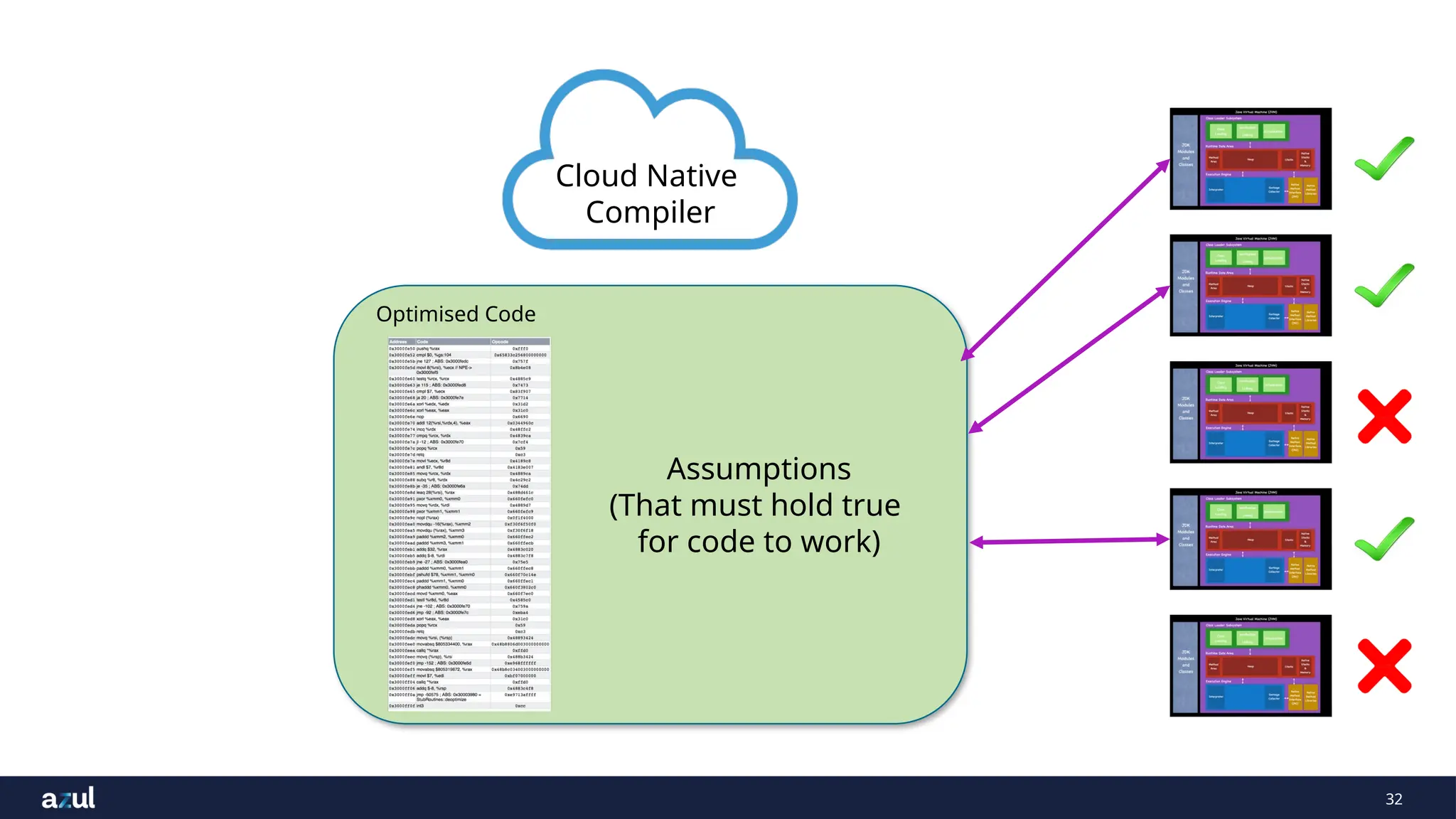 32
Optimised Code
Assumptions
(That must hold true
for code to work)
Cloud Native
Compiler
 
