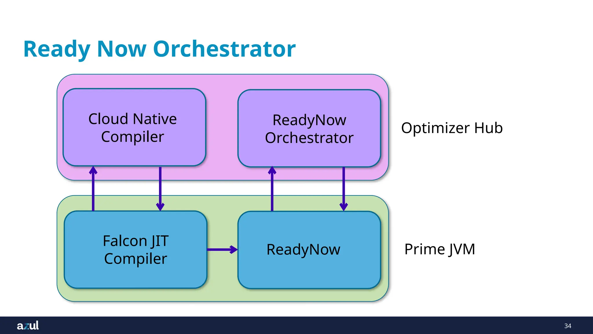 34
Ready Now Orchestrator
Optimizer Hub
Prime JVM
Cloud Native
Compiler
ReadyNow
Orchestrator
Falcon JIT
Compiler
ReadyNow
 