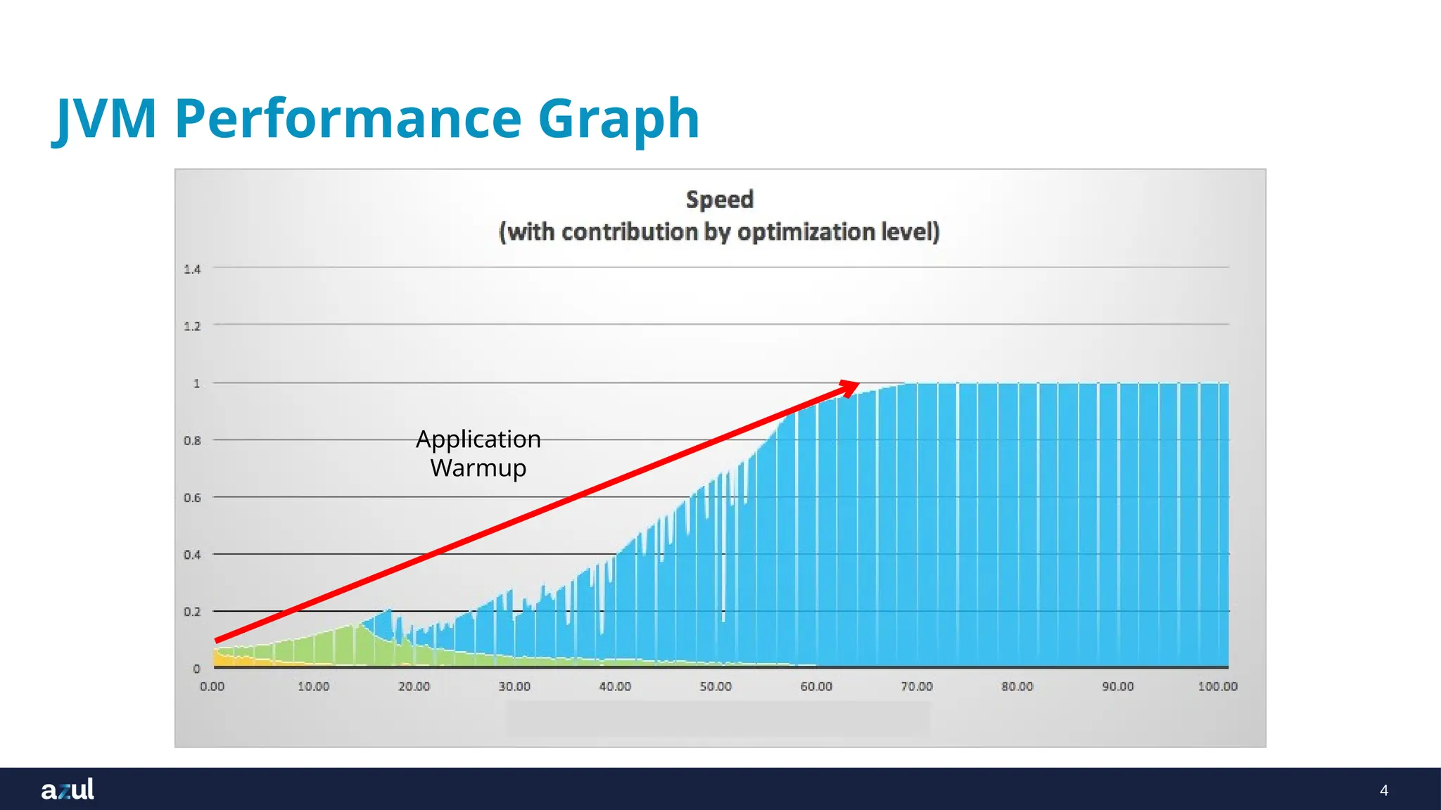 4
JVM Performance Graph
Application
Warmup
 