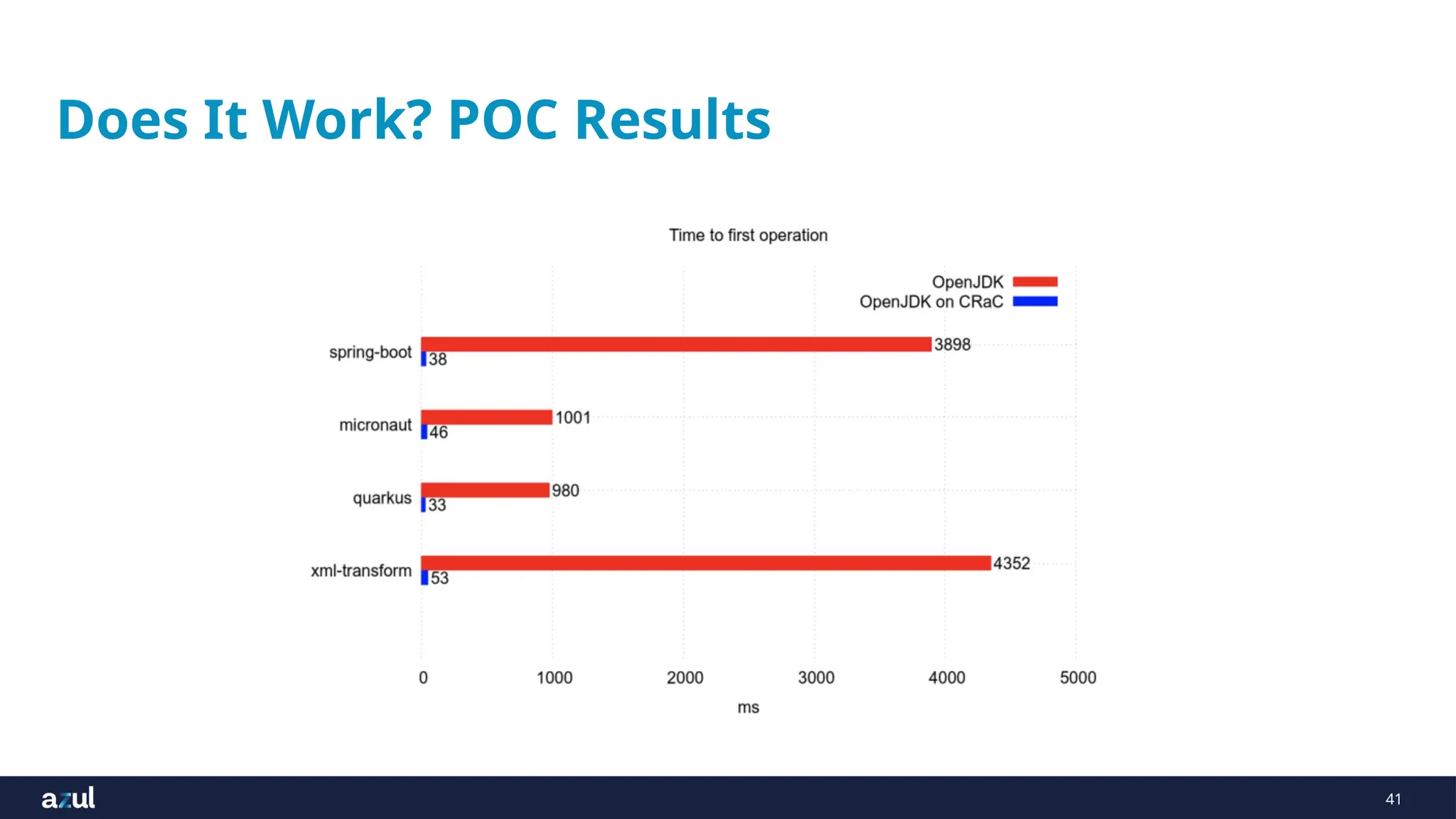 41
Does It Work? POC Results
 