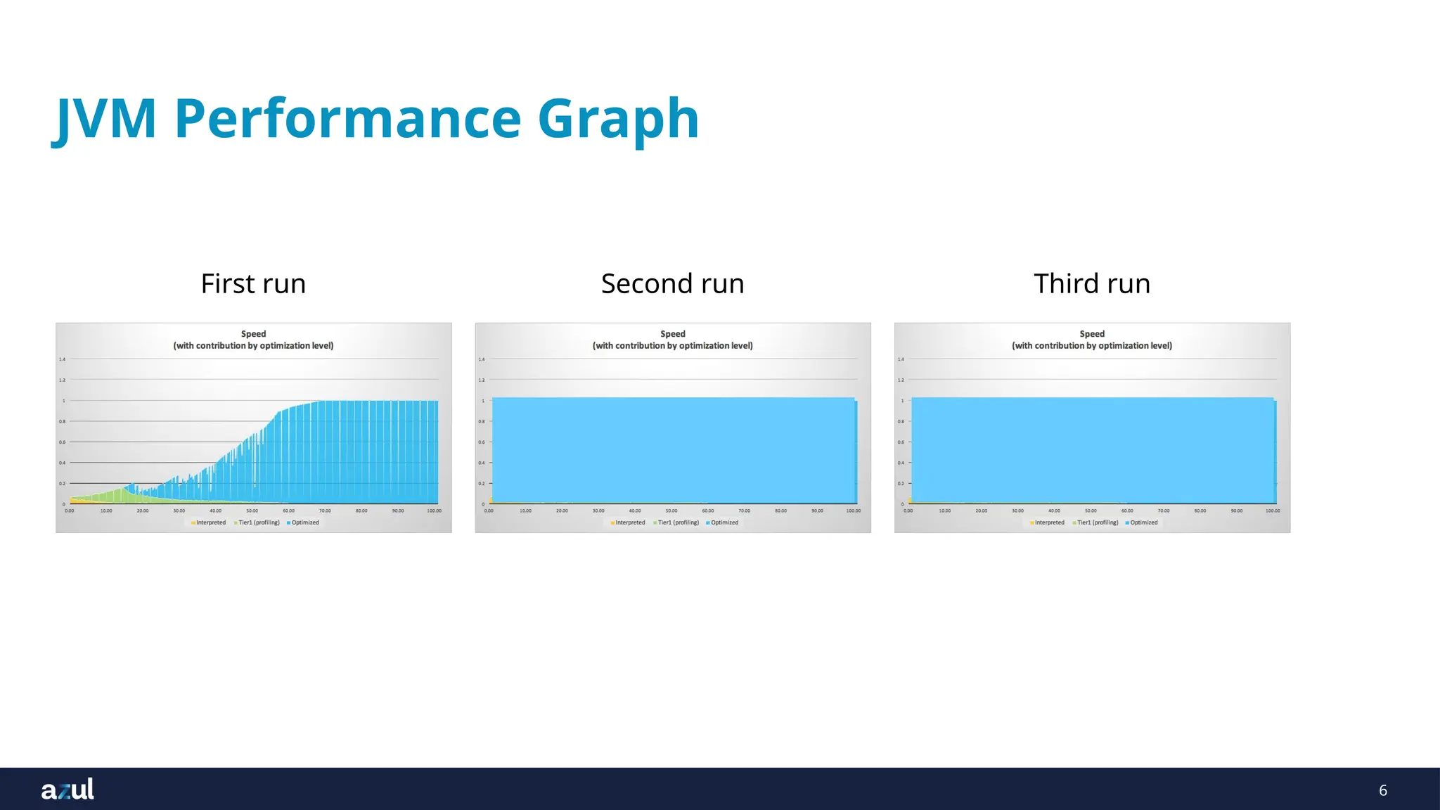 6
JVM Performance Graph
First run Second run Third run
 