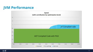 15
JVM Performance
JIT Compiled Code
AOT Compiled Code
AOT Compiled Code with PGO
 