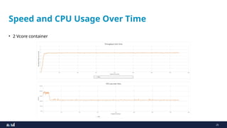 25
Speed and CPU Usage Over Time
• 2 Vcore container
 
