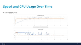 26
Speed and CPU Usage Over Time
• 2 Vcore container
 