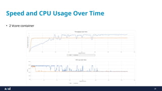 28
Speed and CPU Usage Over Time
• 2 Vcore container
 
