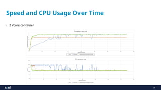 29
Speed and CPU Usage Over Time
• 2 Vcore container
 