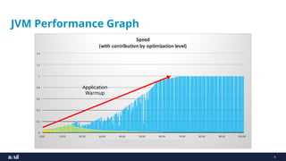 4
JVM Performance Graph
Application
Warmup
 