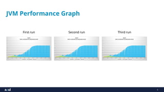 5
JVM Performance Graph
First run Second run Third run
 