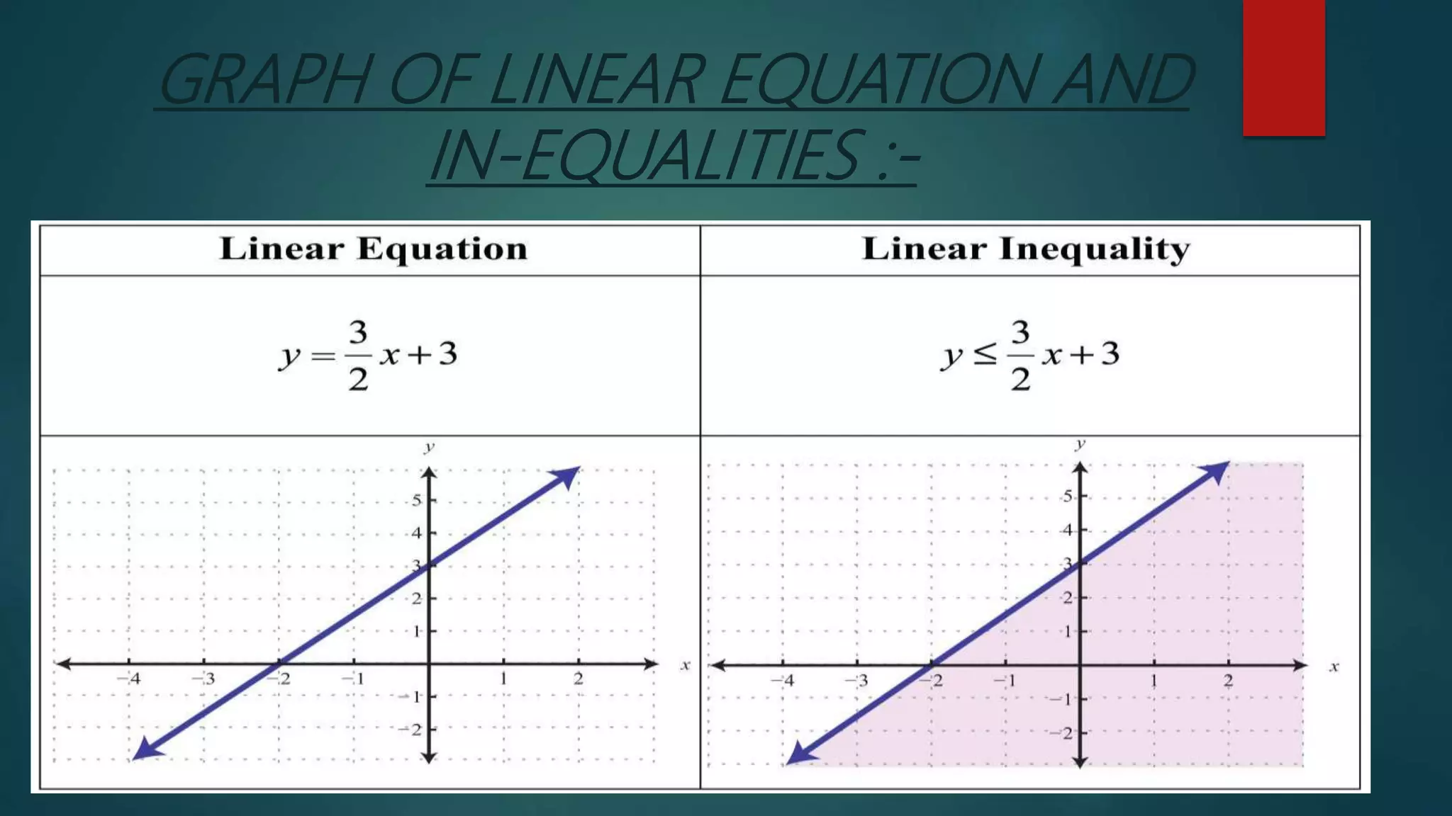 GRAPH OF LINEAR EQUATION AND
IN-EQUALITIES :-
 