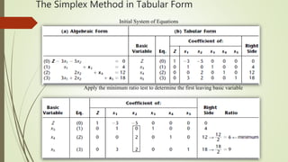 Solving linear programming model by simplex method | PPT