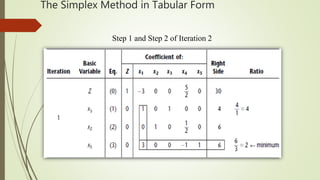 Solving linear programming model by simplex method | PPT
