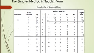 Solving linear programming model by simplex method | PPT