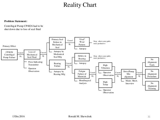 Reality Charting Examples
