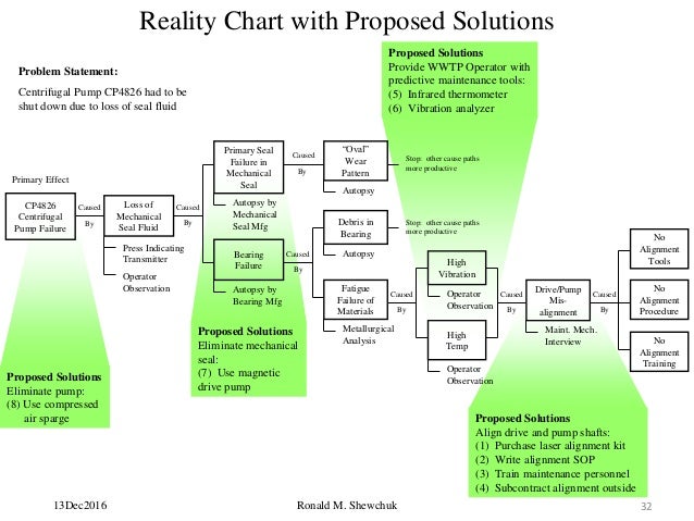Reality Charting Examples